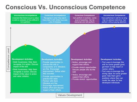 Conscious Vs Unconscious Competence Learning Process Pinterest