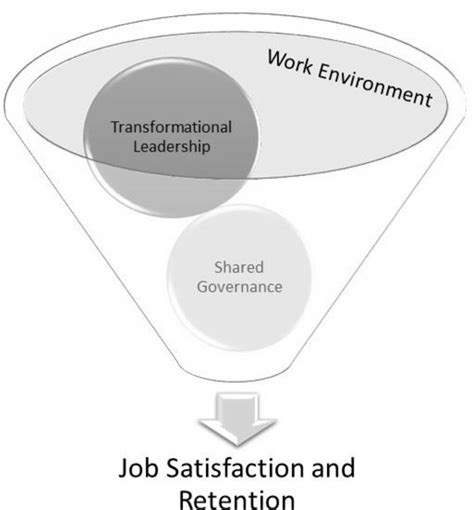 Figure 1 From The Relationship Between Nurse Manager Leadership Style