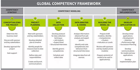 How To Build A Competency Profile