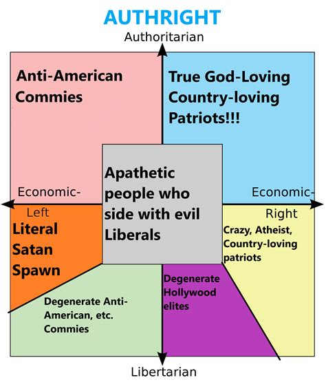 How Each Quadrant Sees The Compass Authright Rpoliticalcompassmemes