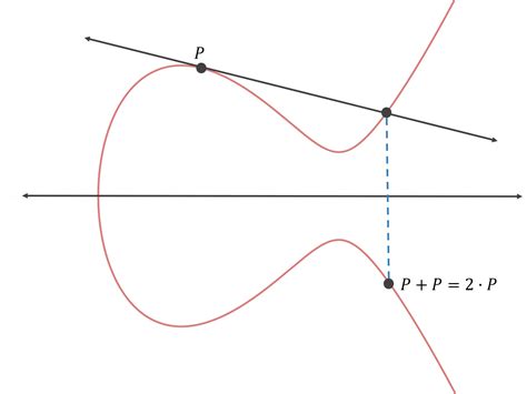 What Is The Math Behind Elliptic Curve Cryptography Hackernoon