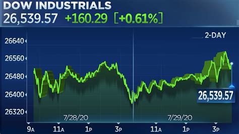 Stock Market Today Dow Rises More Than 100 Points After Fed Keeps