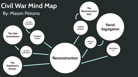 Civil War Mind Map By Mason Peirano