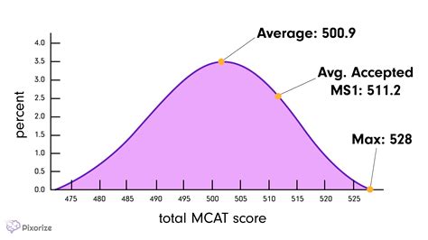 MCAT Score Percentiles and Average MCAT Score - Pixorize Blog