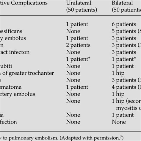 Complications After Total Hip Arthroplasty Total Hip Arthroplasty