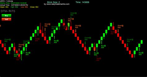 What Is Renko Trading Algo Trading India Robo Trading India