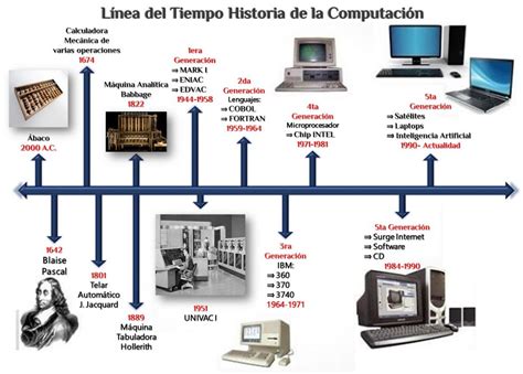 Realiza Una Linea De Tiempo De La Historia Del Computador Kulturaupice