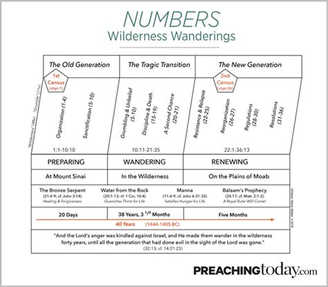 Chart Preaching Through Numbers Preaching Today