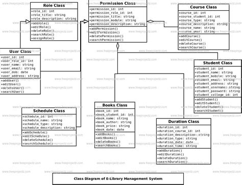 E Library Management System Uml Diagram Freeprojectz