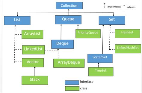 What Is Collection Framework In Java Hierarchy Interfaces Of Java Collection Framework