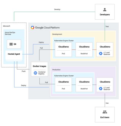 Creating A Ci Cd Pipeline With Azure Pipelines And Google Kubernetes