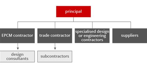 Epc And Epcm Meaning Construction Model 办公设备维修网