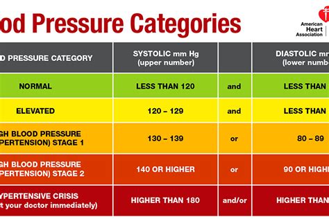 What Is Considered High For Blood Pressure Health
