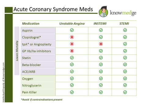 Topic Refresher Acute Coronary Syndrome Medications Usmle Internal