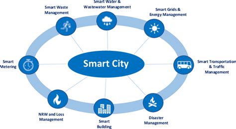 Figure 1 From Paper—heterogeneity In Iot Based Smart City Designs