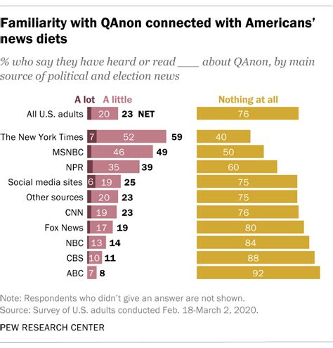 Learn about q using our free resources. Most Americans say they haven't heard of QAnon | Pew ...