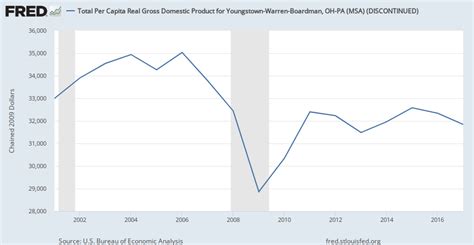 Total Per Capita Real Gross Domestic Product For Youngstown Warren