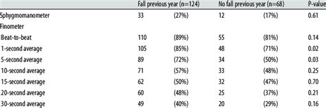 Prevalence Of Orthostatic Hypotension According To Fall History Yesno