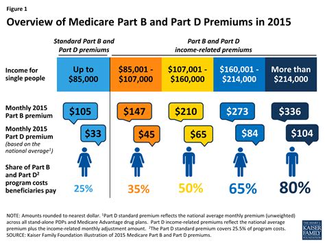 Medicare Part B Premium Chart Pdf