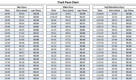 5k Running Pace Chart The Chart