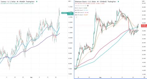 Fxwirepro Top Altcoins For The Day Strength Index Etcusd And Atomusd