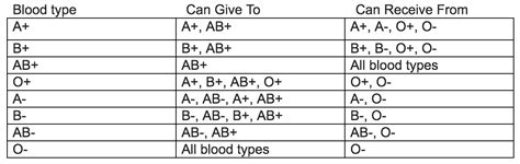 Why did kadlec upgrade mychart? Why it's important to know your blood type before pregnancy