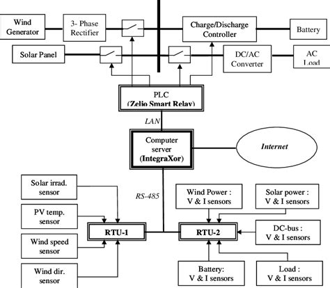 Hardware Configuration Of Scada System Download Scientific Diagram