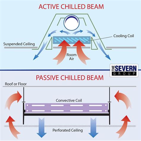 Chilled Beams Vs Chilled Ceiling The Severn Group Suspended