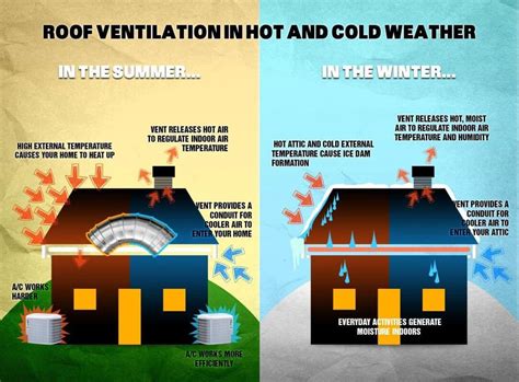Proper Roof Ventilation Is An Important Factor In Your Home S Energy Efficiency If The