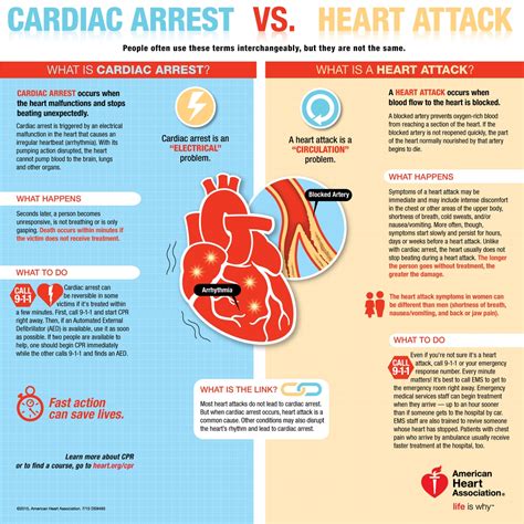 Photo Cardiac Arrest Vs Heart Attack American Heart Association