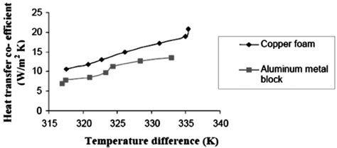 Variation Of Average Heat Transfer Coefficient Versus Temperature