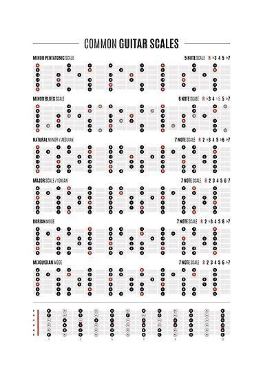 Guitar Common Scales Poster By Pennyandhorse In 2021 Music Theory