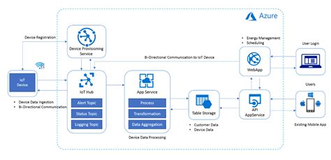 Azure Iot Smart Home Automation Solution