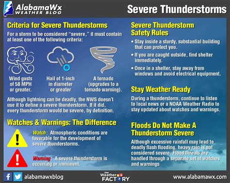 Severe Weather Awareness Week Severe Thunderstorms The Alabama