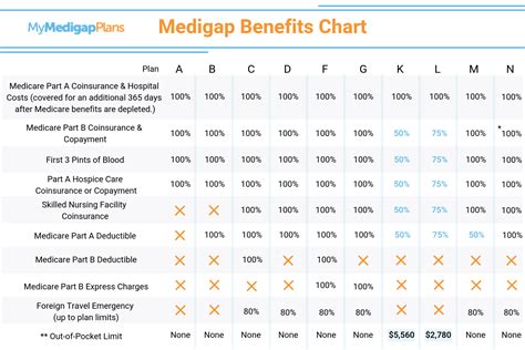 Average cost of dog insurance in 2020. Complete Medicare Supplement Plans Comparsion Chart for 2020