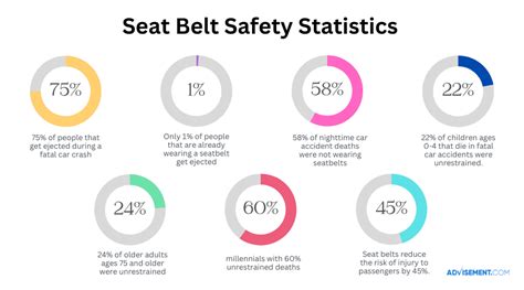 Seat Belt Statistics