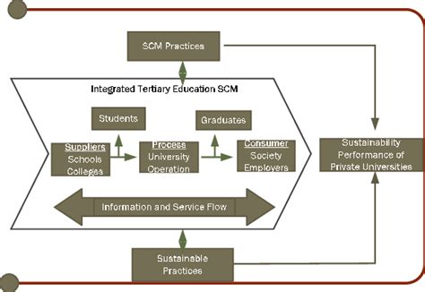 Integrated Tertiary Education Supply Chain Management Model For Pus
