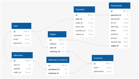 Cryptocurrency Payment Gateway Database Schema Stack Overflow