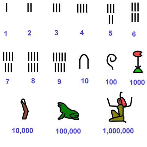 How To Write Numbers In Ancient Egyptian