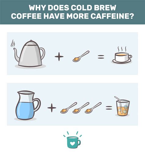 Cold brewed coffee does have a slower release of caffeine which gives it a prolonged caffeine kick. Does Cold Brew Have More Caffeine Than Hot Coffee?