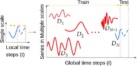 Figure 1 From Forecasting Early With Meta Learning Semantic Scholar