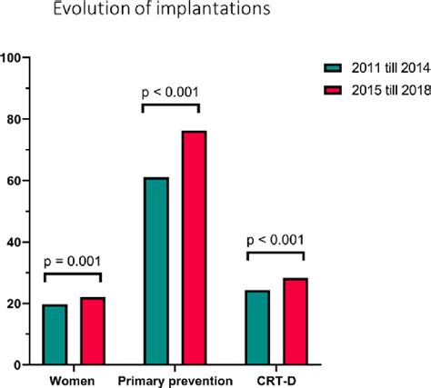 Evolution Of Implantations Differences In Implantation Patterns