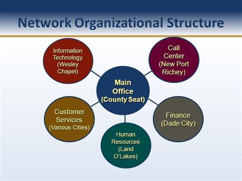 Related Image Network Organization Organizational Structure County Seat