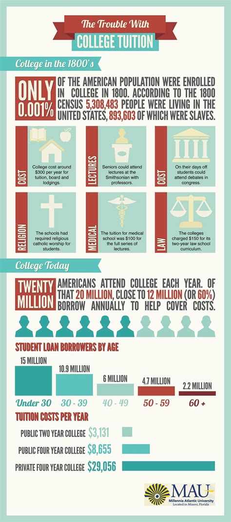 The Trouble With College Tuition Infographic College Tuition