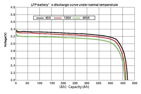 Lithium Ion Battery Voltage Vs Capacity Li Ion Battery And Gauge