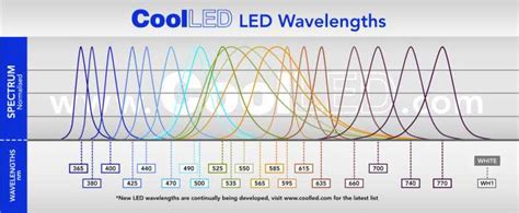 LED Wavelengths