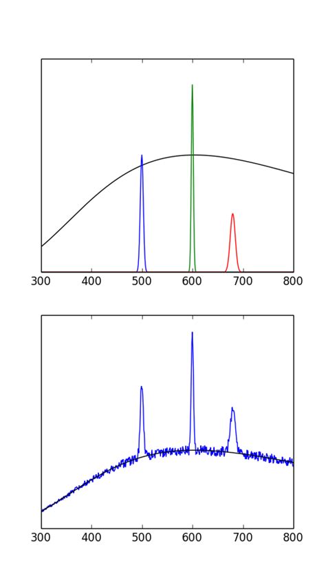 spectroscopy - Peak Wavelength of Emission Spectrum of a Flame vs ...