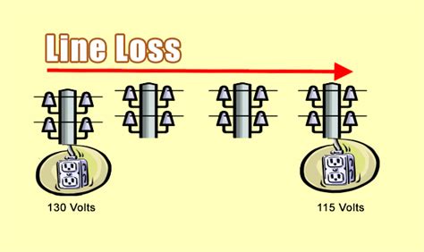 How Much Is Electricity A Line Loss Discussion How To Save