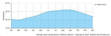 Average Monthly Water Temperature In Manama Capital Governorate