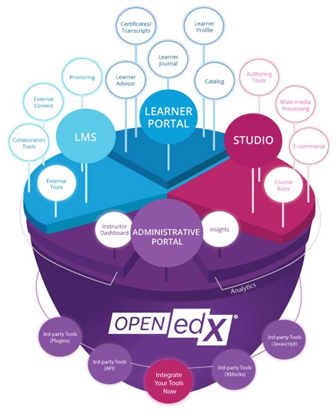 The Platform Open Edx